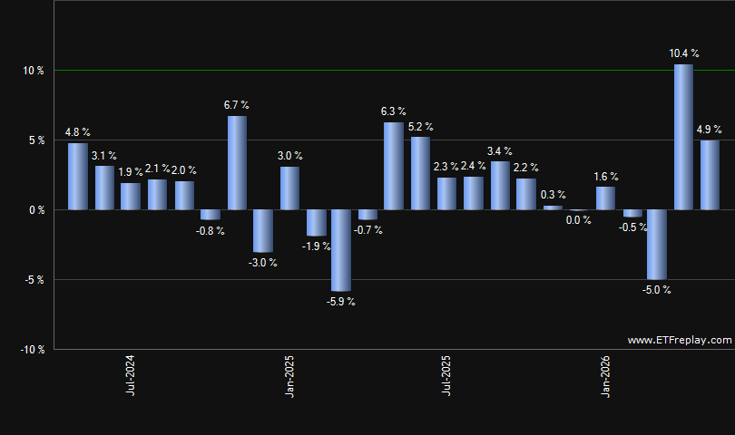 DFIV monthly returns chart