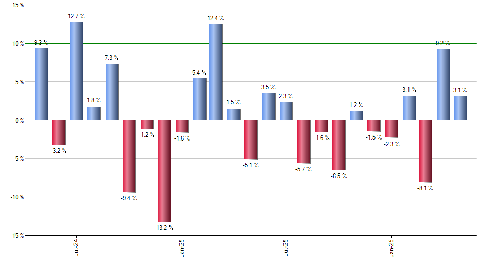 KNSL monthly returns chart