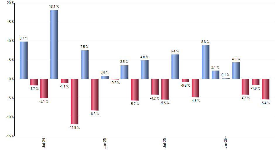 TMUS monthly returns chart
