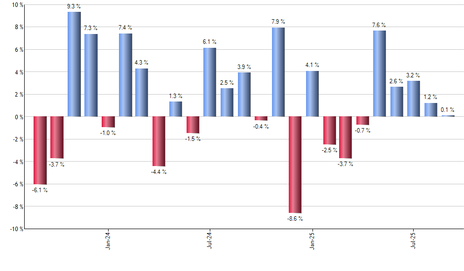 ABNB monthly returns chart