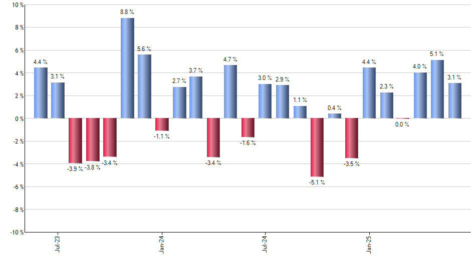 SPEM monthly returns chart