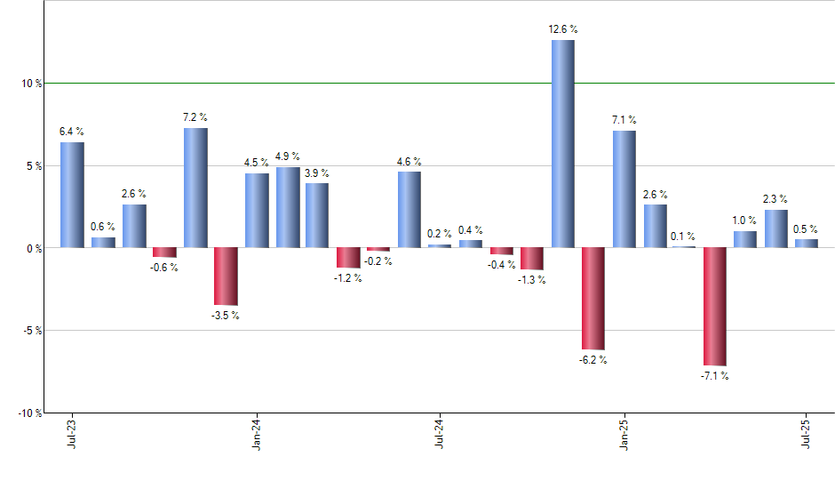 XOM monthly returns chart