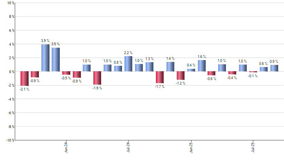 AMZN monthly returns chart