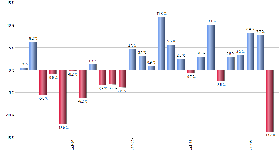 HDV monthly returns chart