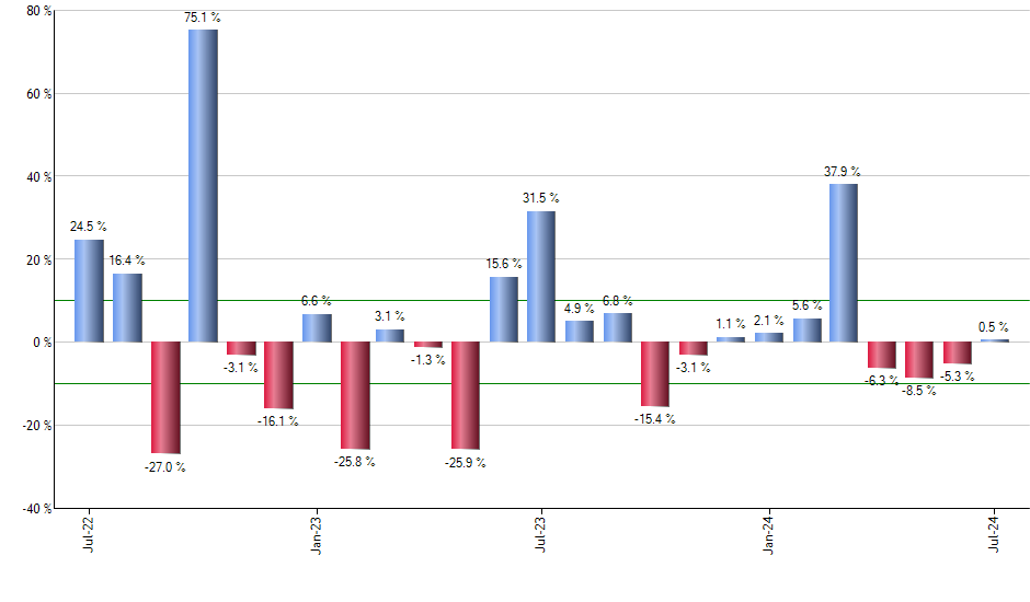 PHDG monthly returns chart