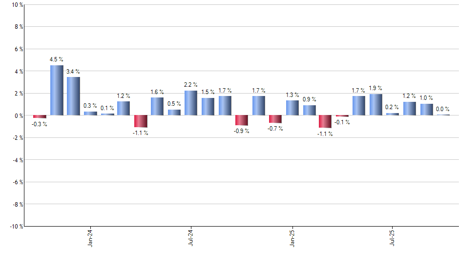 JETS monthly returns chart