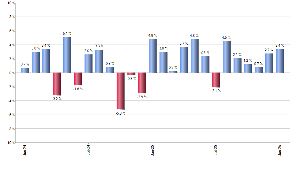 RIVN monthly returns chart