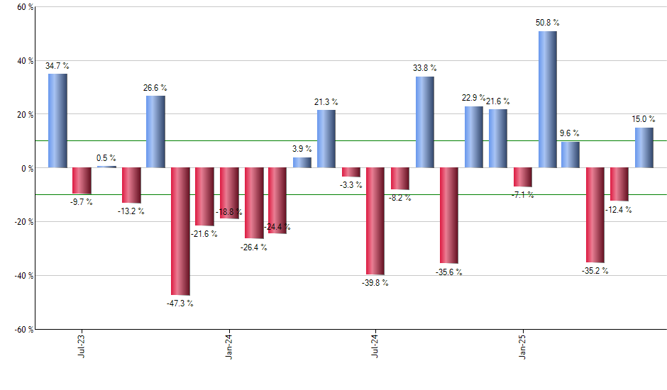 BDCL monthly returns chart