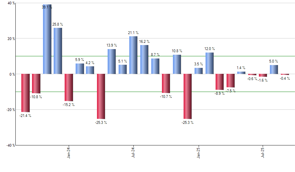 KCE monthly returns chart
