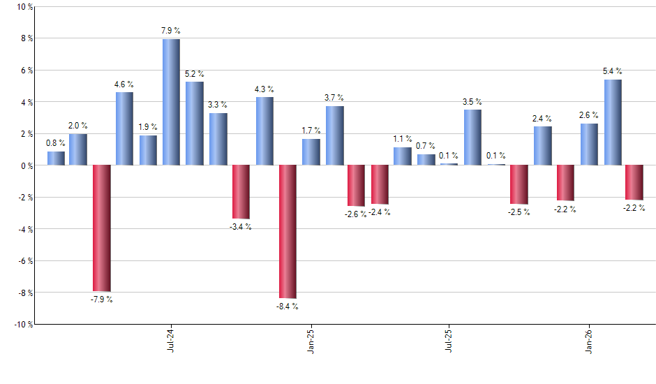 DSTL monthly returns chart