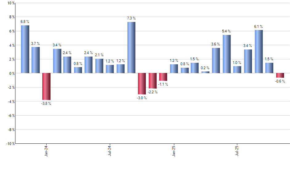 PYZ monthly returns chart