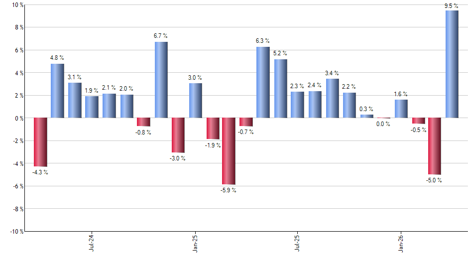 MGK monthly returns chart