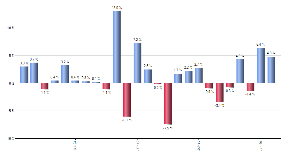 CMBS monthly returns chart