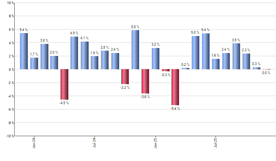 AVGO monthly returns chart
