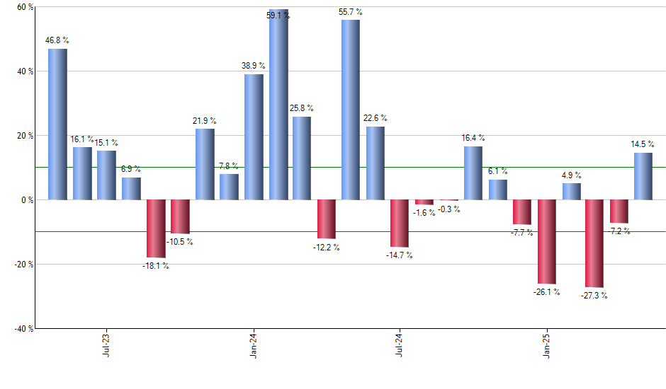 IYM monthly returns chart