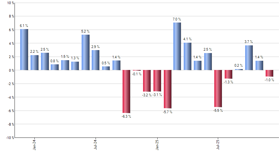 REK monthly returns chart