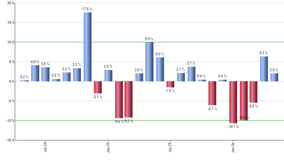 EMLP monthly returns chart