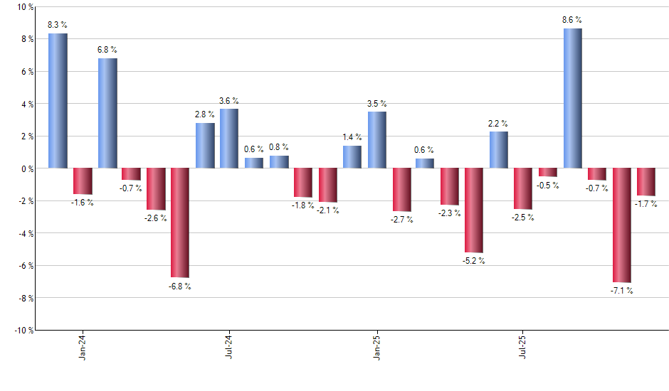 LABD monthly returns chart
