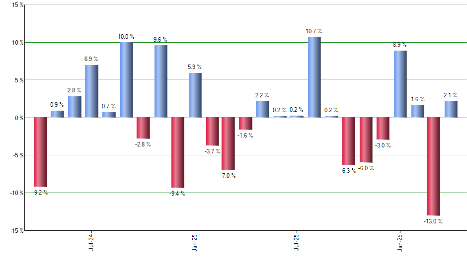UAA monthly returns chart
