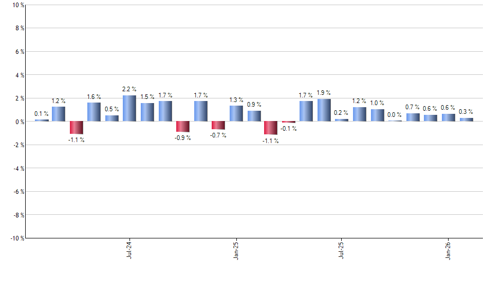 BILS monthly returns chart