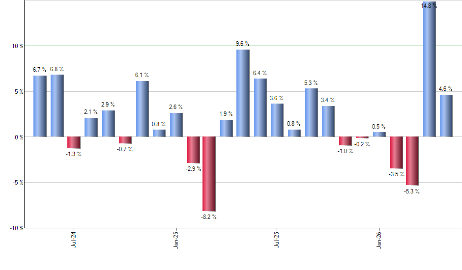 IWL monthly returns chart