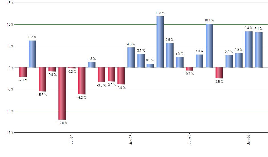 UNH monthly returns chart