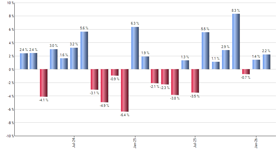 FDM monthly returns chart