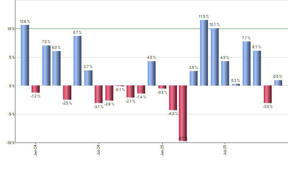 GE monthly returns chart