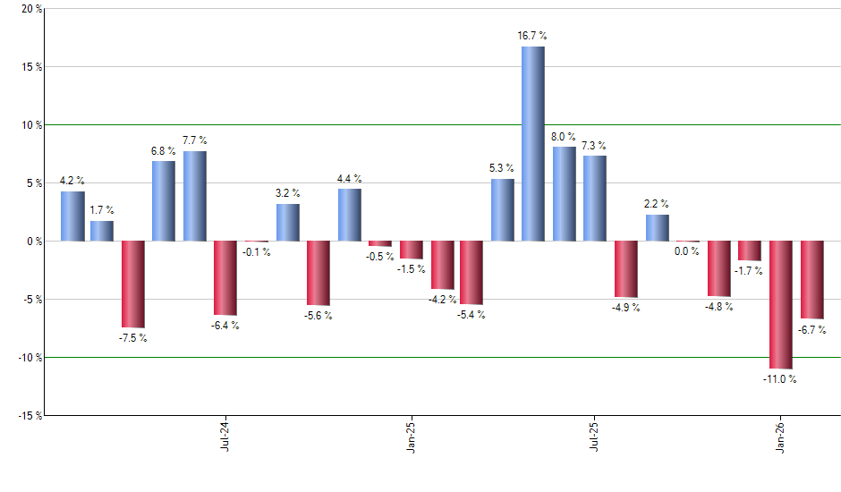 BRZU monthly returns chart
