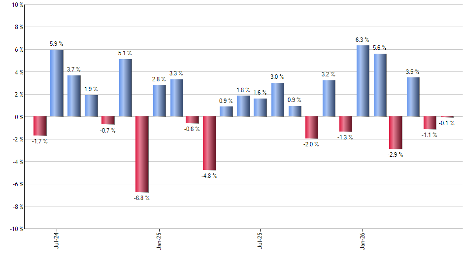 TECS monthly returns chart