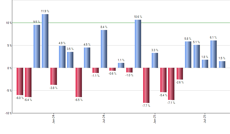 BX monthly returns chart