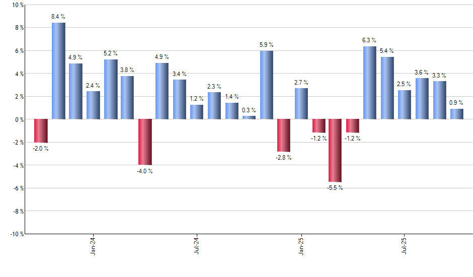 AXP monthly returns chart