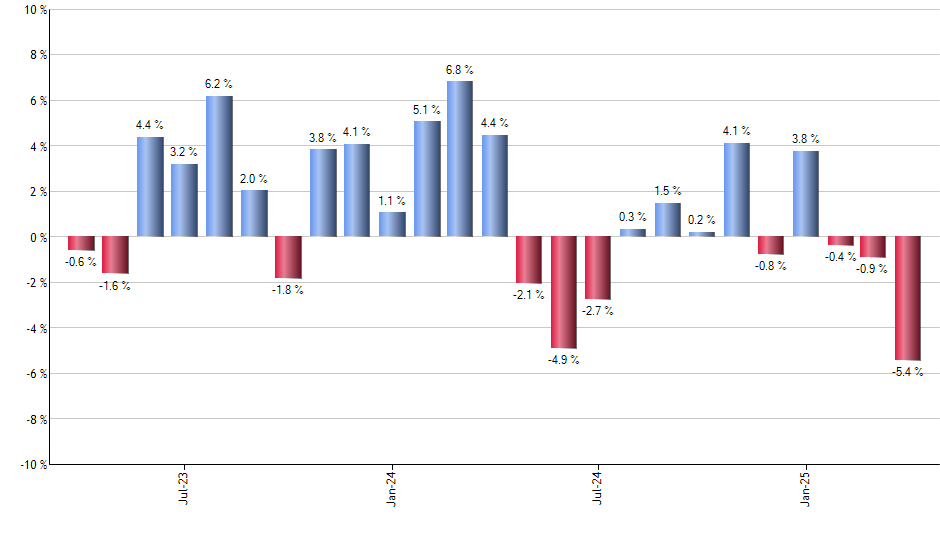 MCK monthly returns chart