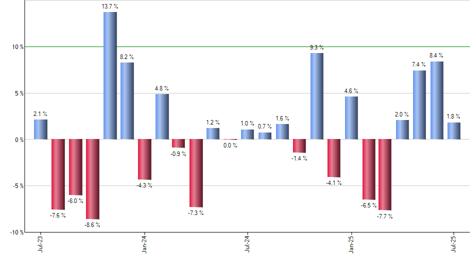 GLTR monthly returns chart