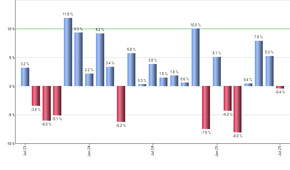 XES monthly returns chart