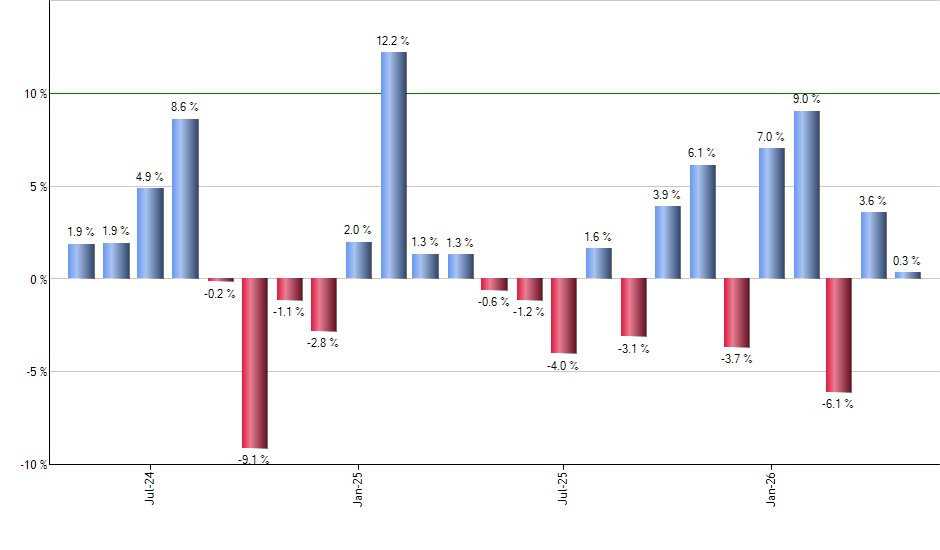 ADSK monthly returns chart