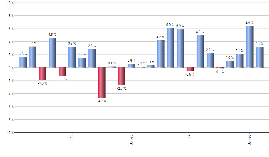 DVYE monthly returns chart