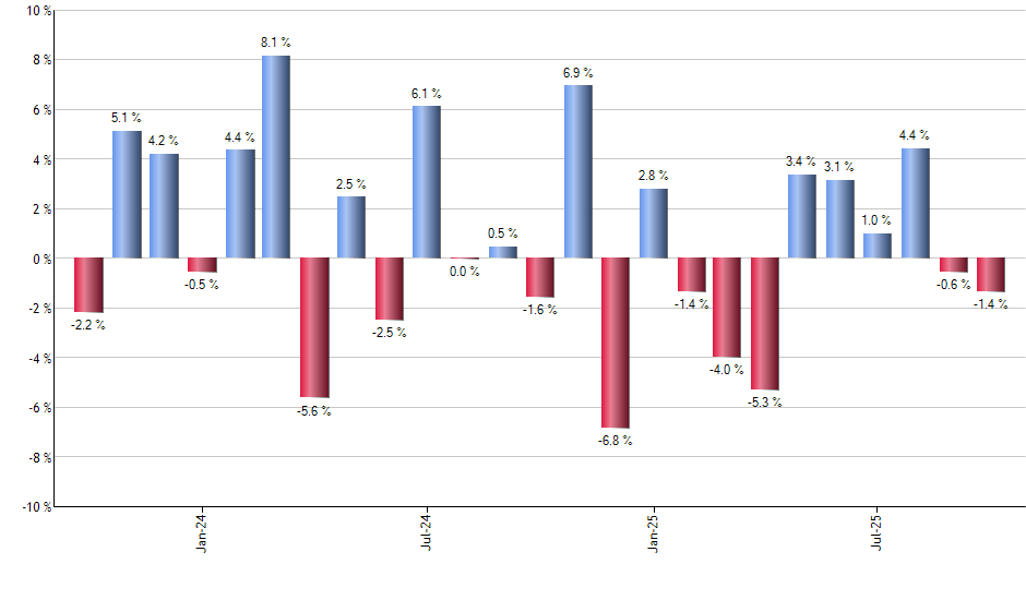 MELI monthly returns chart