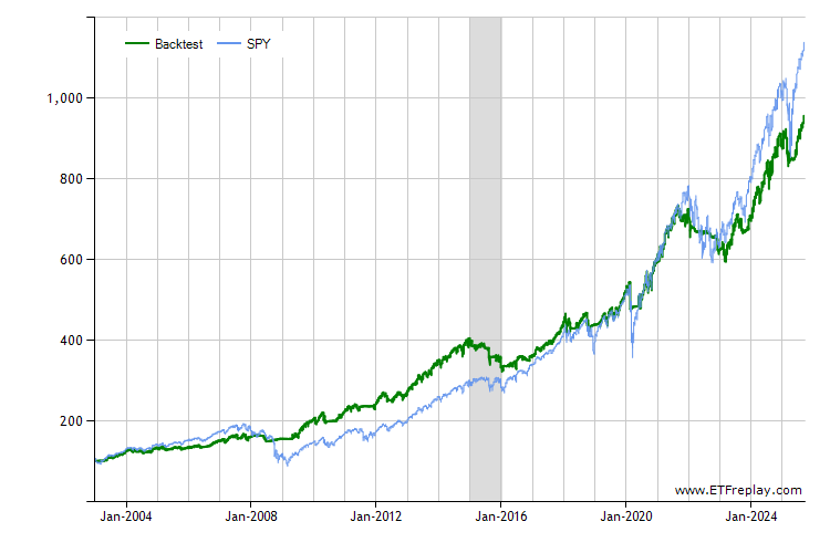 PVI monthly returns chart