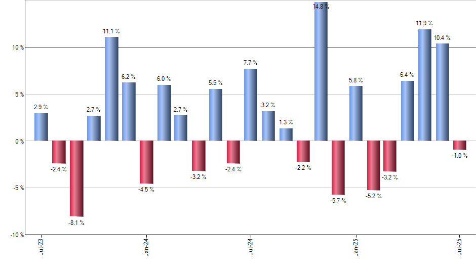 MIDU monthly returns chart