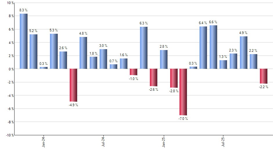 PFFA monthly returns chart