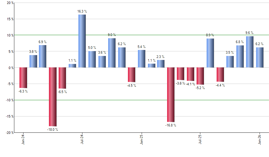 HEQQ monthly returns chart