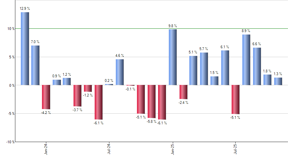 YUMC monthly returns chart