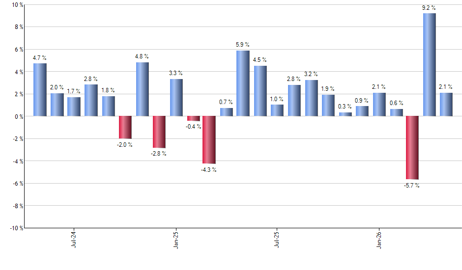 IGLD monthly returns chart