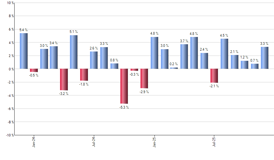 AVLV monthly returns chart