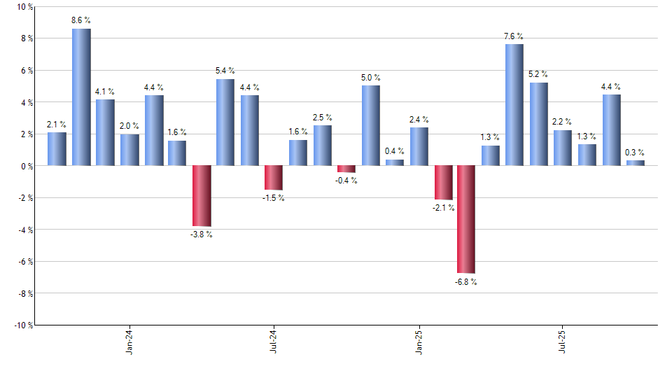 GAMR monthly returns chart
