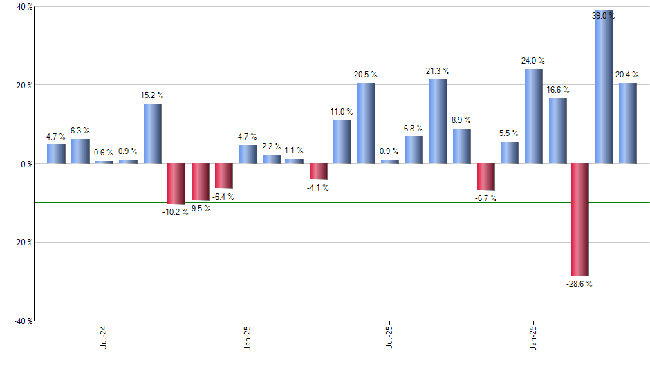 VV monthly returns chart