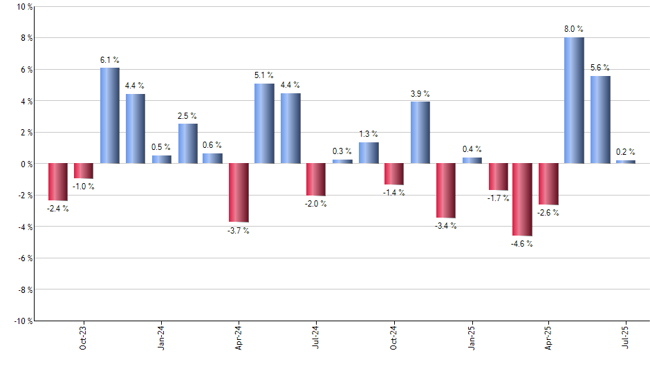 VIXY monthly returns chart