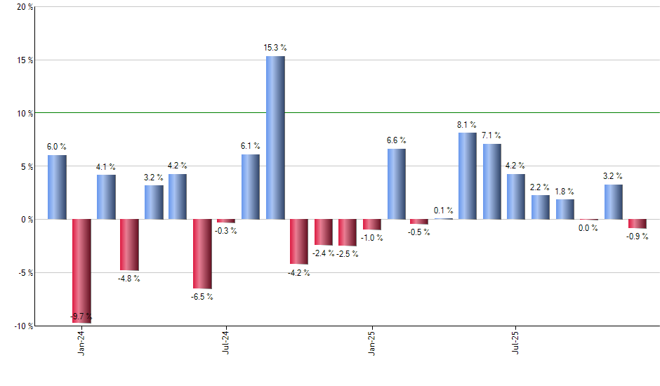 UVXY monthly returns chart