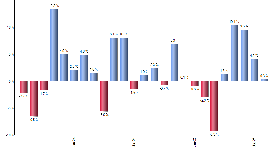 DLN monthly returns chart